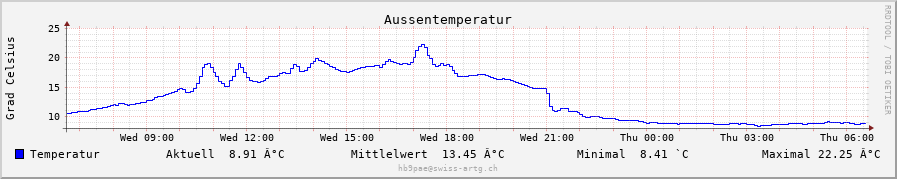 Temperatur daily